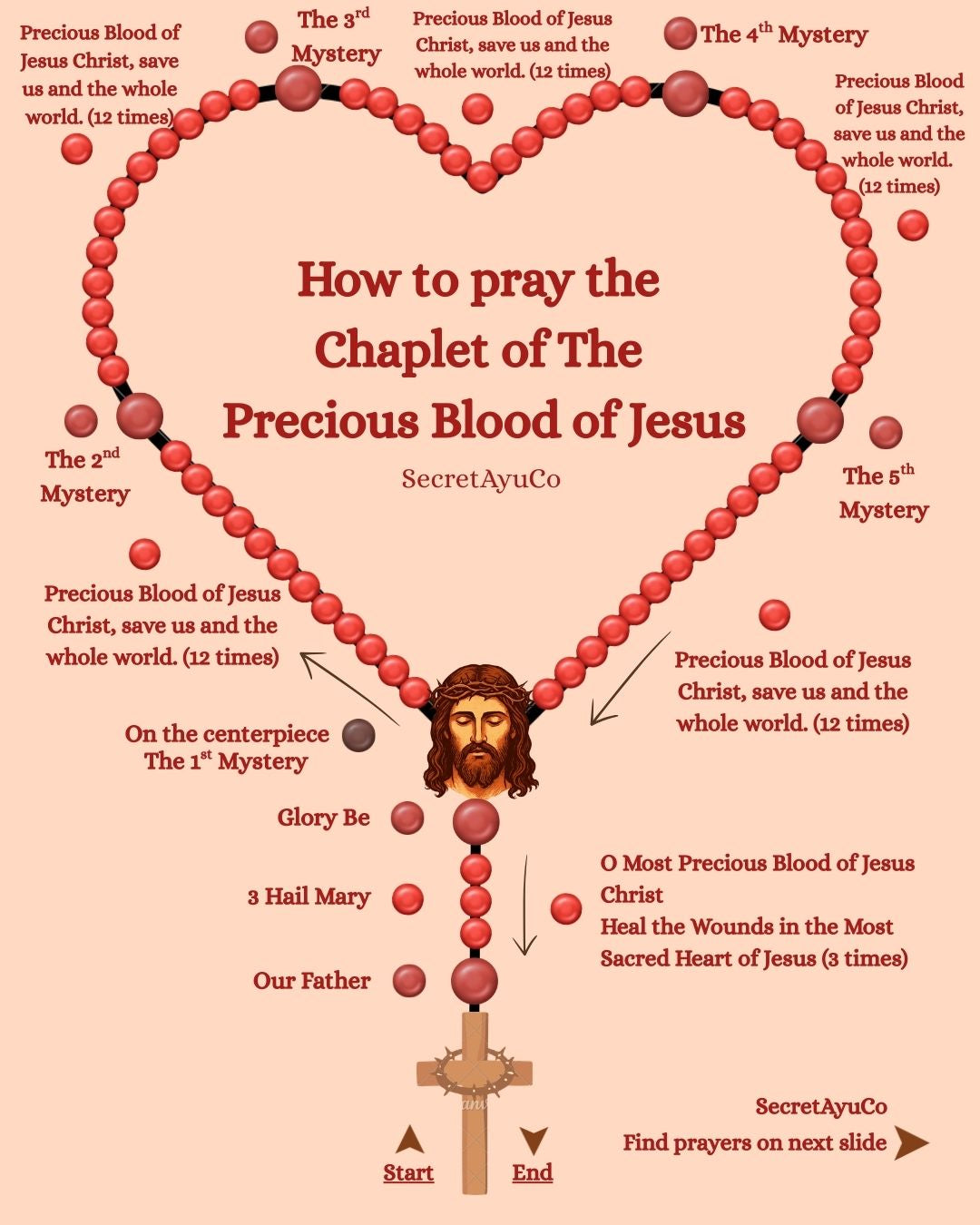 How to pray The Chaplet of the Precious Blood of Jesus